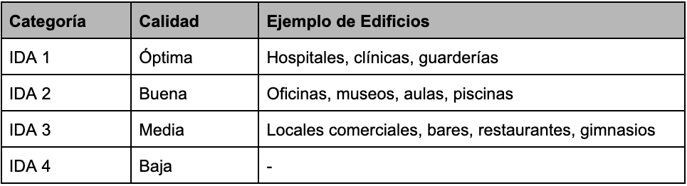 Categorías de calidad del aire interior (IDA)