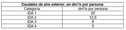 Método indirecto de caudal de aire exterior por persona