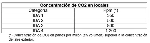 3. Método Directo por Concentración de CO2