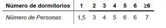 Tabla 4.2. Número de personas según número de dormitorios.