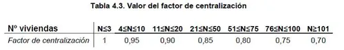 Tabla 4.3. Valor del factor de centralización.