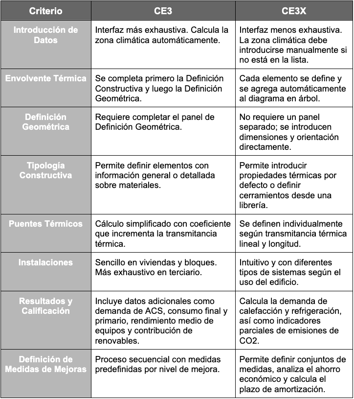 diferencias entre CE3 y CE3X